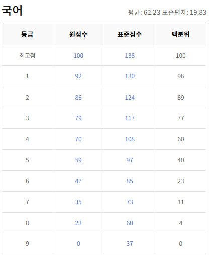 2020-6월-고1-국어-모의고사-등급컷