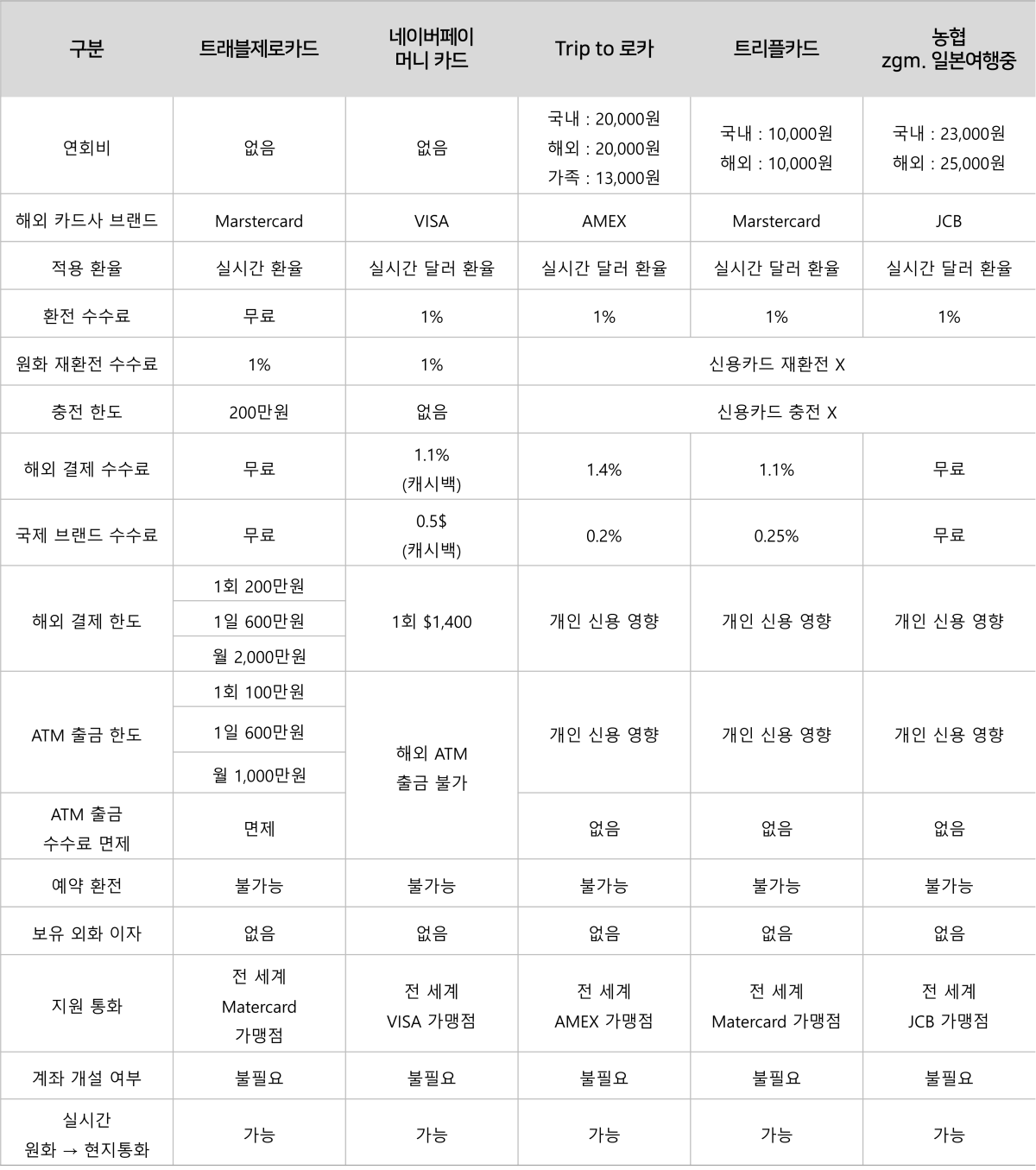 트래블카드 11종 비교 2