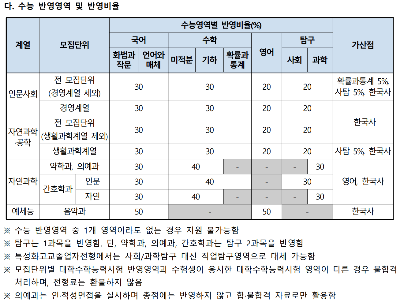 2024가톨릭대 수능 반영비율