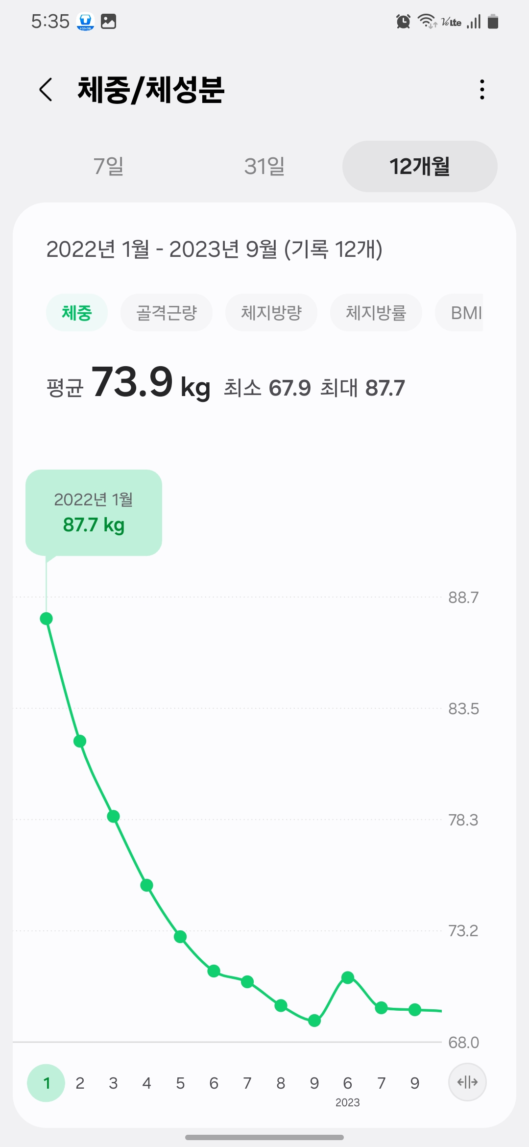 Belly fat reduction graph showing the start of the belly fat elimination process in January 2022, from 87.7kg to 67.9kg, tracked with Samsung Health/똥배 없애는 방법 실천 시작 시점인 2022년 1월부터 2023년 9월까지 87.7kg → 67.9kg 변화 그래프 – 삼성헬스 자동 기록