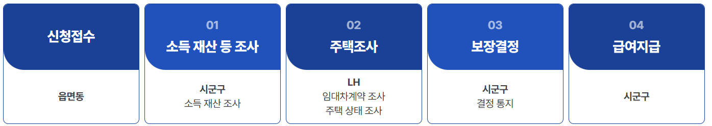 주거급여, 자가가구 지원, 주택개량, 노후주택 보수, 소득인정액, 주거복지, 주거안정, 장애인 편의시설, 고령자 지원, 침수방지시설, 주거급여 신청, 긴급보수
