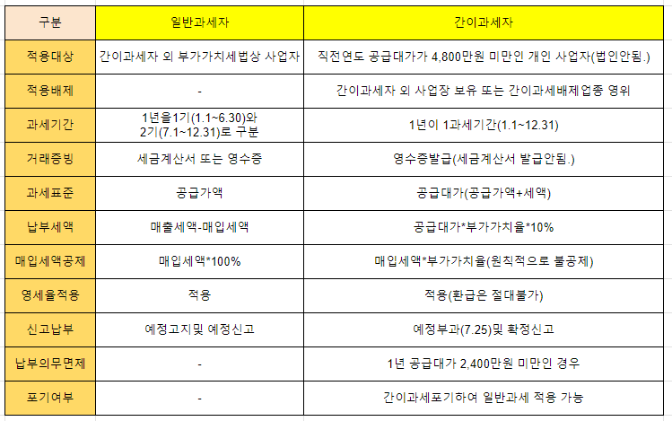 간이-과세자-부가세-신고-및-납부기간