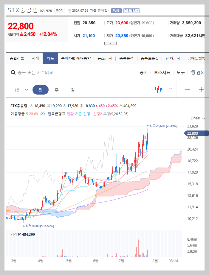 STX중공업 주가 분석