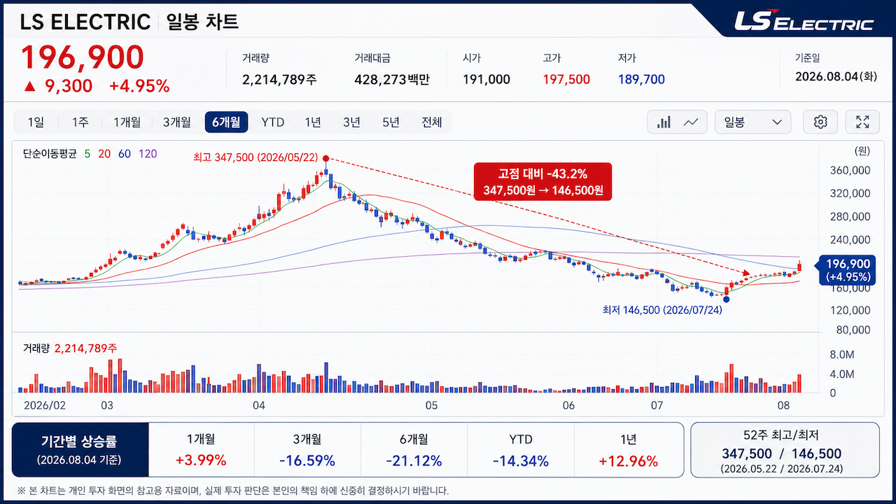 LS ELECTRIC 주가가 2026년 5월 34만7,500원에서 7월 14만6,500원까지 하락한 뒤 19만6,900원으로 반등한 일봉 차트