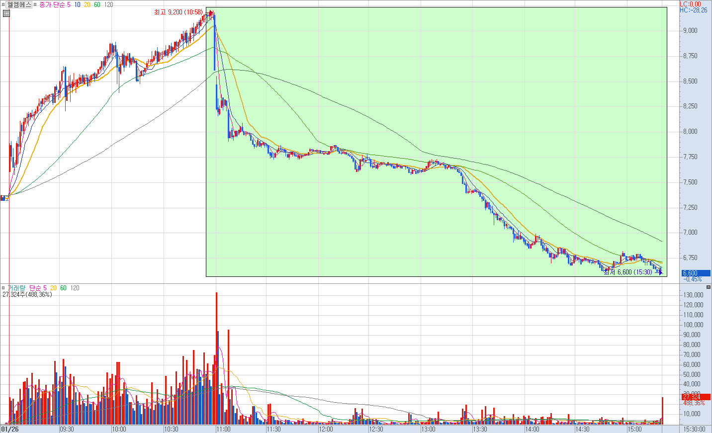 엘엠에스 분봉 차트