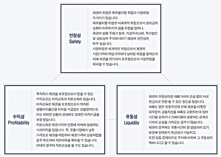 채권은 안정성, 수익성, 유동성의 3가지 특징이 있어요.