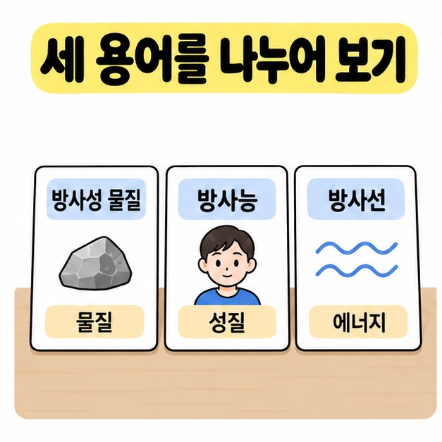 방사성 물질은 물질, 방사능은 성질, 방사선은 에너지로 구분한 세 장의 학습 카드