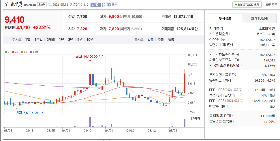 ybm넷-주식의-일봉차트를-나타낸-사진