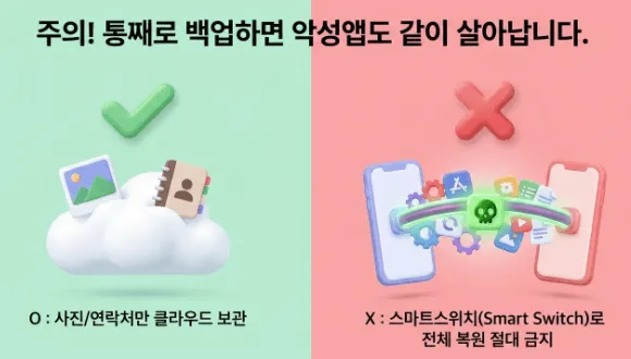 보이스피싱 악성앱: 왼쪽에 사진과 연락처만 클라우드에 보관하는 안전한 백업(O 표시)과 오른쪽에 Smart Switch로 전체 복원 시 악성앱이 함께 살아나는 위험한 백업(X 표시)을 비교한 일러스트와 함께 '주의! 통째로 백업하면 악성앱도 같이 살아납니다'라는 문구가 포함된 이미지. 이 이미지는 핸드폰 초기화 전 안전한 백업 방법과 Smart Switch 전체 백업의 악성코드 재감염 위험을 시각적으로 전달하며, 블로그의 초기화 전 백업 주의사항과 관련된 내용을 설명함