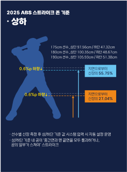  2025 프로야구 ABS 스트라이크 존 상하 [KBO 홈페이지] 