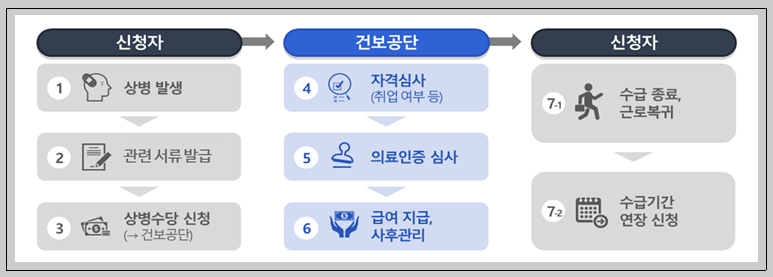 상병수당 신청 및 지급 절차