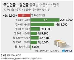 노령연금 수급자격