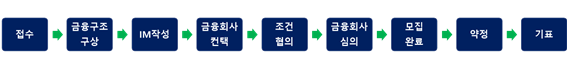 기업대출 절차
