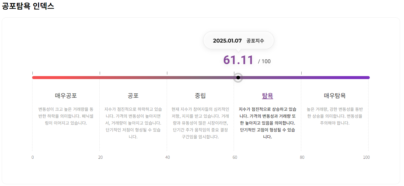 비트코인 탐욕지수 1월 7일 2025