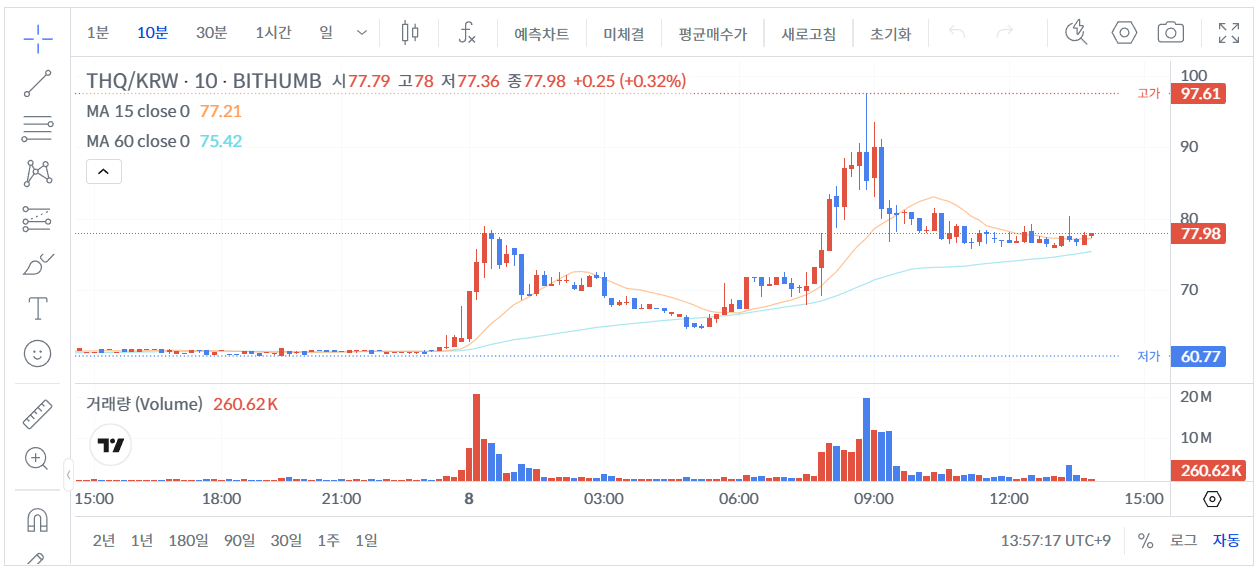 빗썸 THQ 10분 가격 그래프 [ 26년 1월 8일 13시 57분 ]