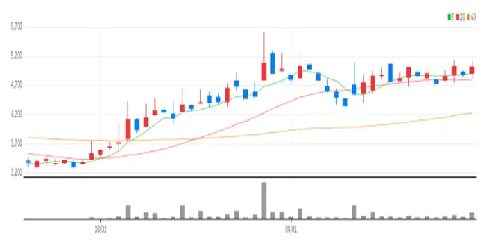 고려시멘트 차트