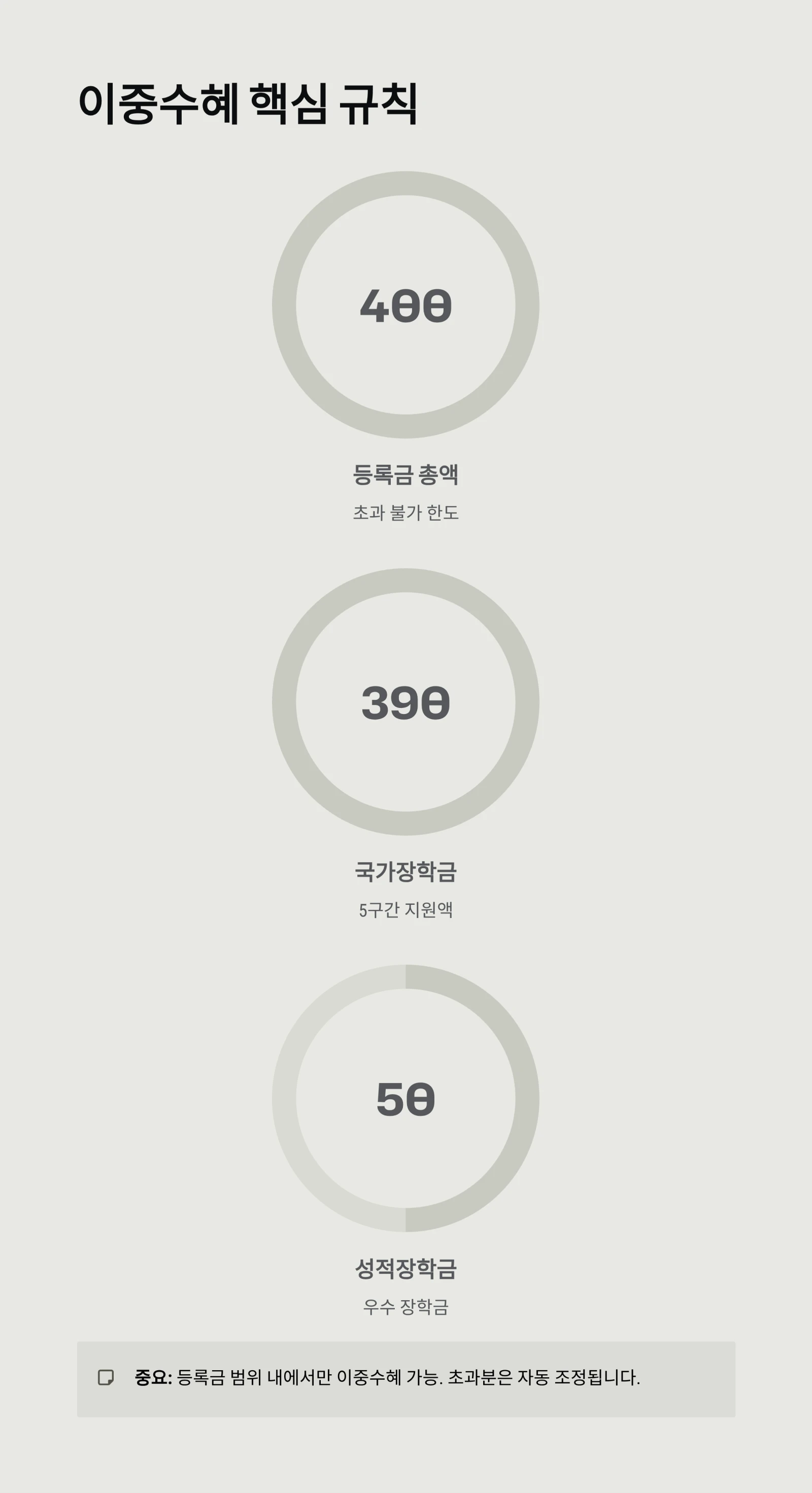 국가장학금 vs 성적장학금, '등록금 0원' 전략은?|2026년 이중수혜·기준 완벽 비교