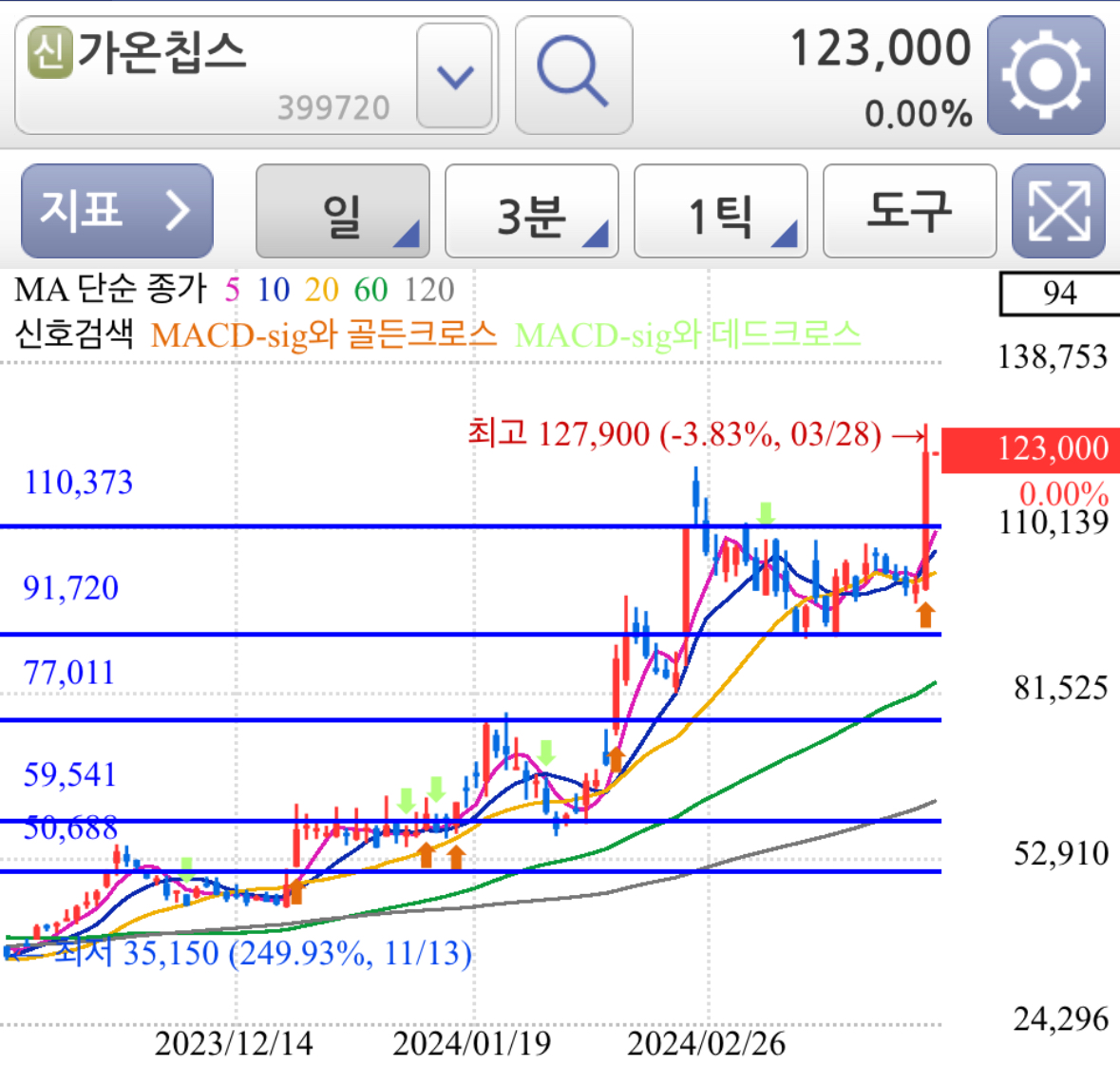 반도체 디자인하우스 대장주 가온칩스 일봉 주가차트 분석