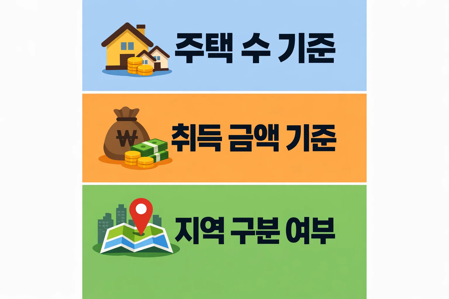 주택 취득세 계산기에서 주택 수와 취득 금액, 지역 기준에 따라 세율이 달라지는 구조를 정리한 이미지