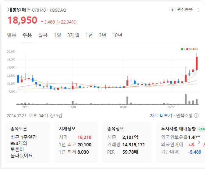 대봉엘에스-주봉-차트-이미지
