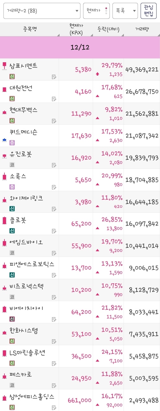 25년 12월 12일 거래량 종목은 삼표시멘트, 대원전선, 현대무벡스, 쿼드메디슨, 유진로봇, 소룩스, 와이제이링크, 클로봇, 에임드바이오, 피앤에스로보틱스, 비츠로넥스텍, 비에이치아이, 한화시스템, LS마린솔루션, 페스카로, 삼성에피스홀딩스 입니다.