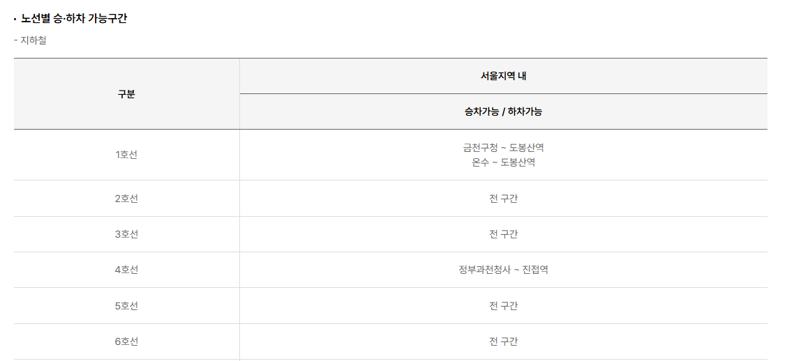 기후동행카드 사용구간(지하철)