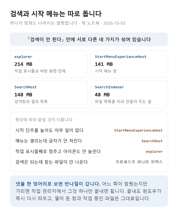 윈도우 11 시작 메뉴와 검색을 맡은 네 프로세스 분담 도표
