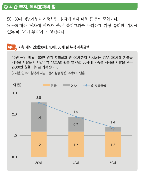 시간 부자, 복리 효과의 힘