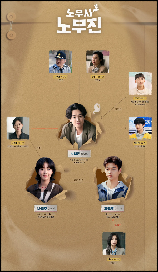 ๐ญ ๋ฑ์ฅ์ธ๋ฌผ