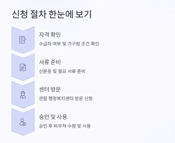 신청 절차