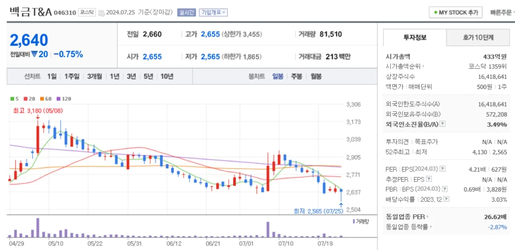 페달 블랙박스 관련주 백금T&amp;A 주가 차트