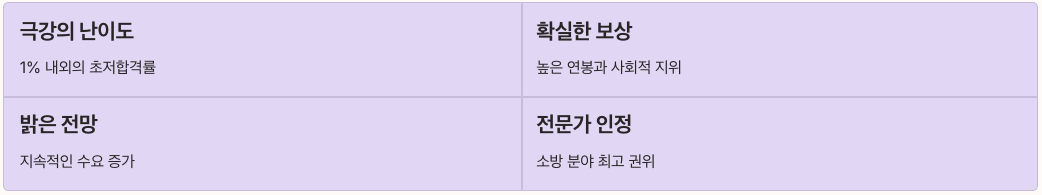 소방기술사 취득방법, 과목, 합격률, 난이도 등 종합 정리 이미지