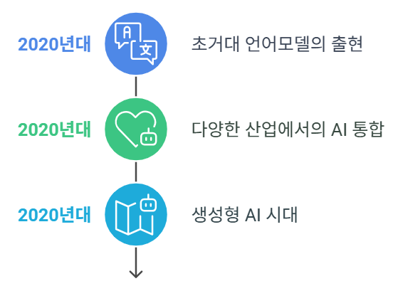 인공지능 역사 : 2020년대