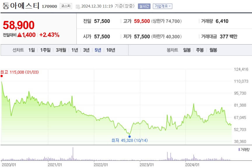 동아에스티 주가
