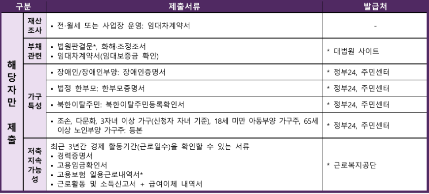 청년내일저축계좌-추가서류