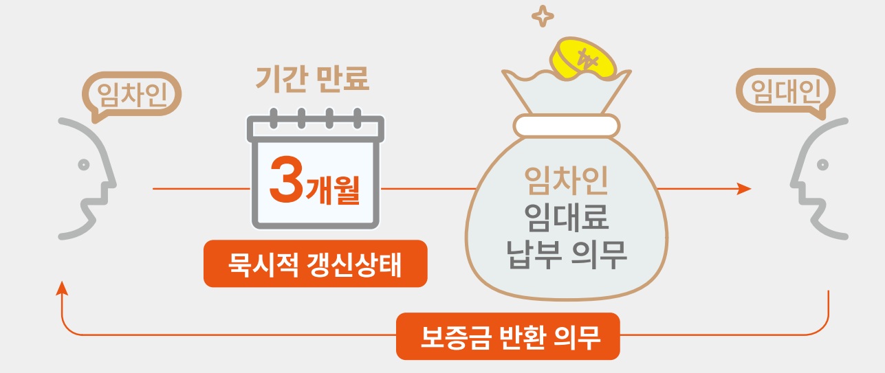 상가임대차보호법 상가 묵시적갱신 상담사례로 한방에 정리