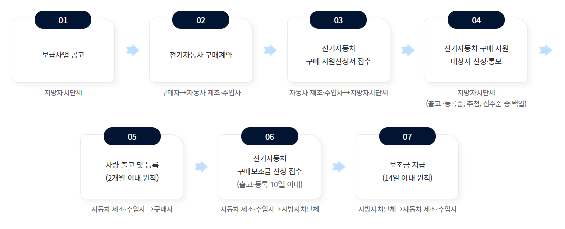 전기차 보조금 신청절차