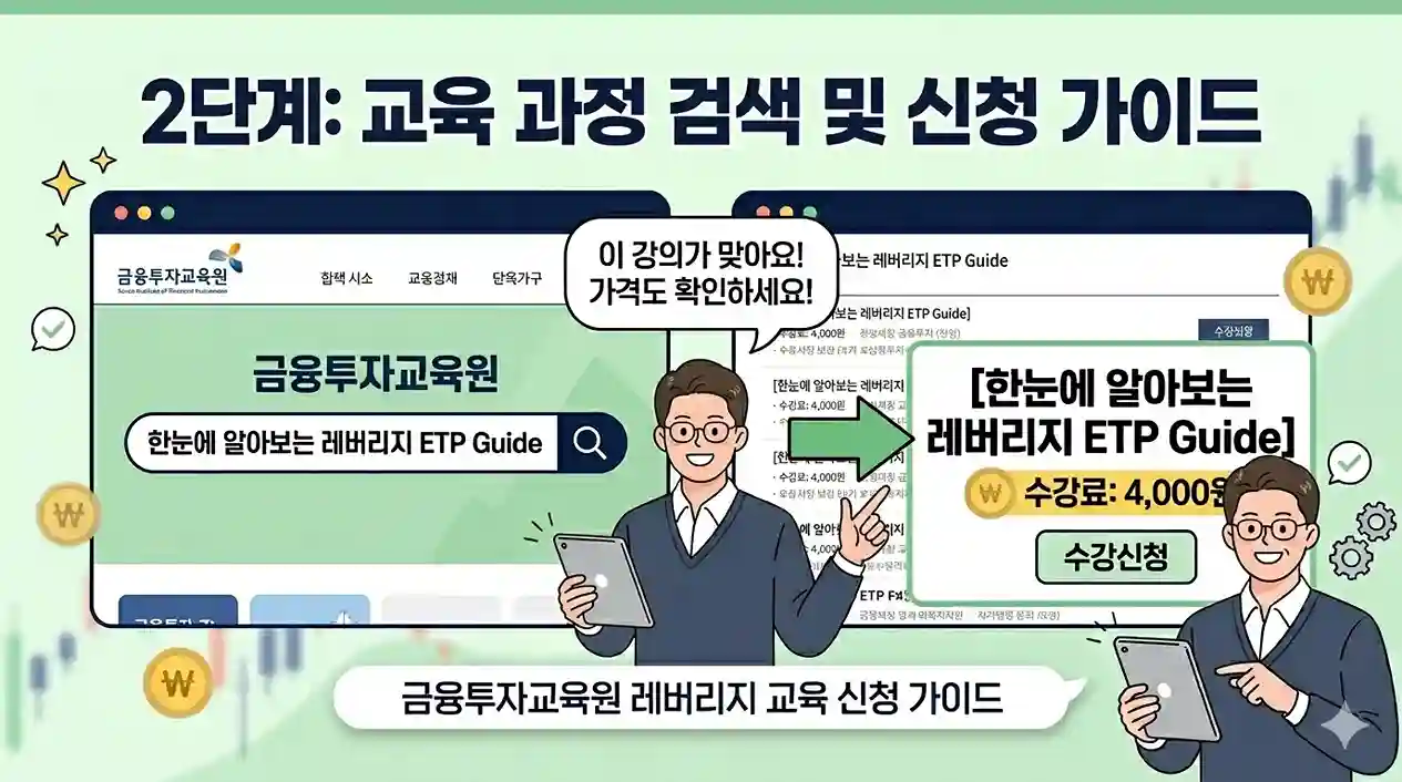 금융투자교육원 홈페이지 검색창에서 '레버리지'를 검색했을 때 나오는 '한눈에 알아보는 레버리지 ETP Guide' 정식 교육 과정 신청 화면 예시 이미지. 정확한 과정 명칭과 함께 2026년 기준 수강료 비용인 4,000원이 명시되어 있어 초보 투자자가 올바른 강의를 선택할 수 있도록 직관적으로 안내하고 있습니다.