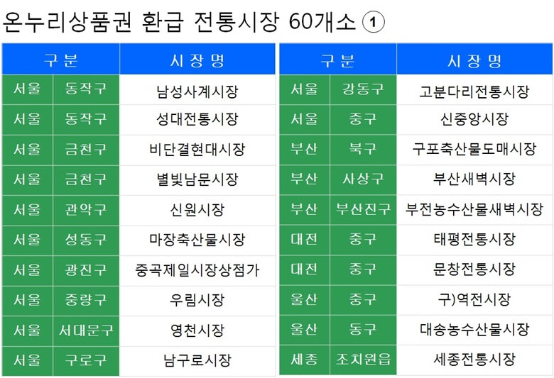 60개 전통시장중 20개 시장으로 서울, 부산, 대전, 울산, 세종시에 위치한 전통시장 이름을 표로 정리함.