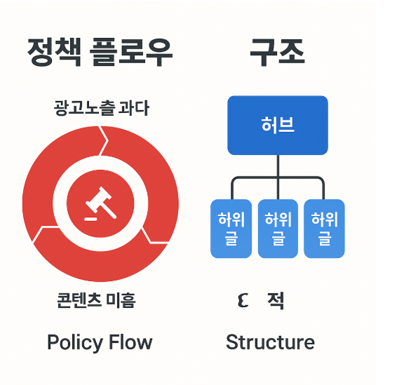 정책 플로우 구조