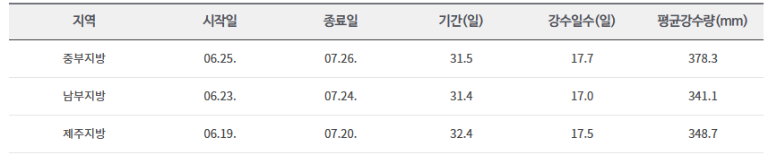 장마 평년값