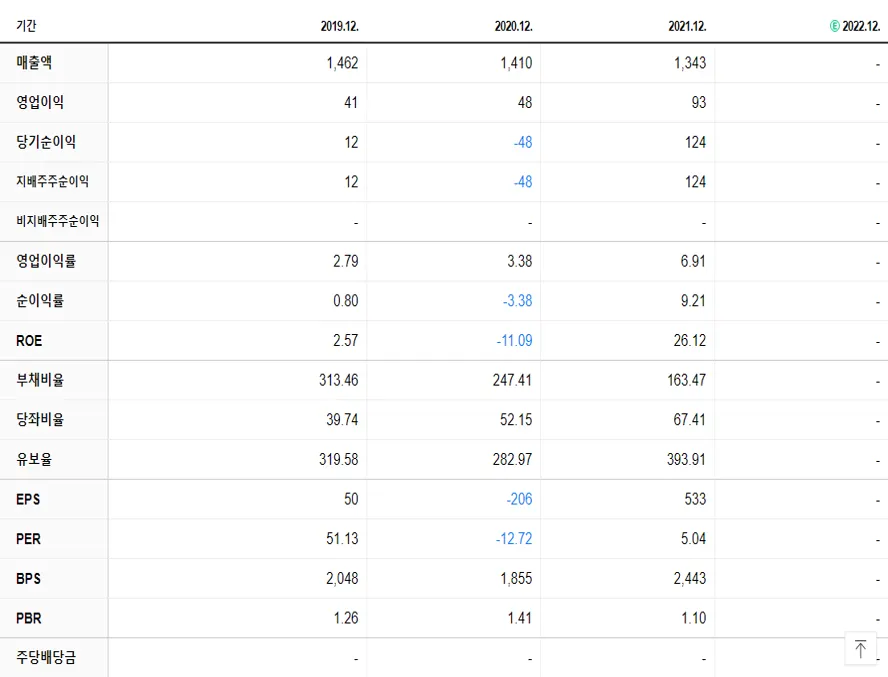 인베니아 재무제표