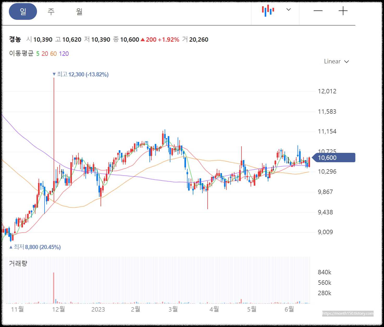 23.6.16(금)마감 네이버 일봉차트 참고