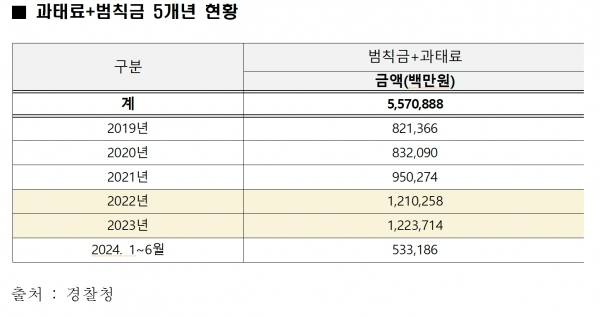 과태료와 범칙금의 차이