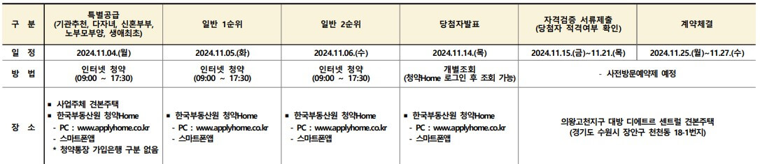 의왕고천지구 대방 디에트르 센트럴