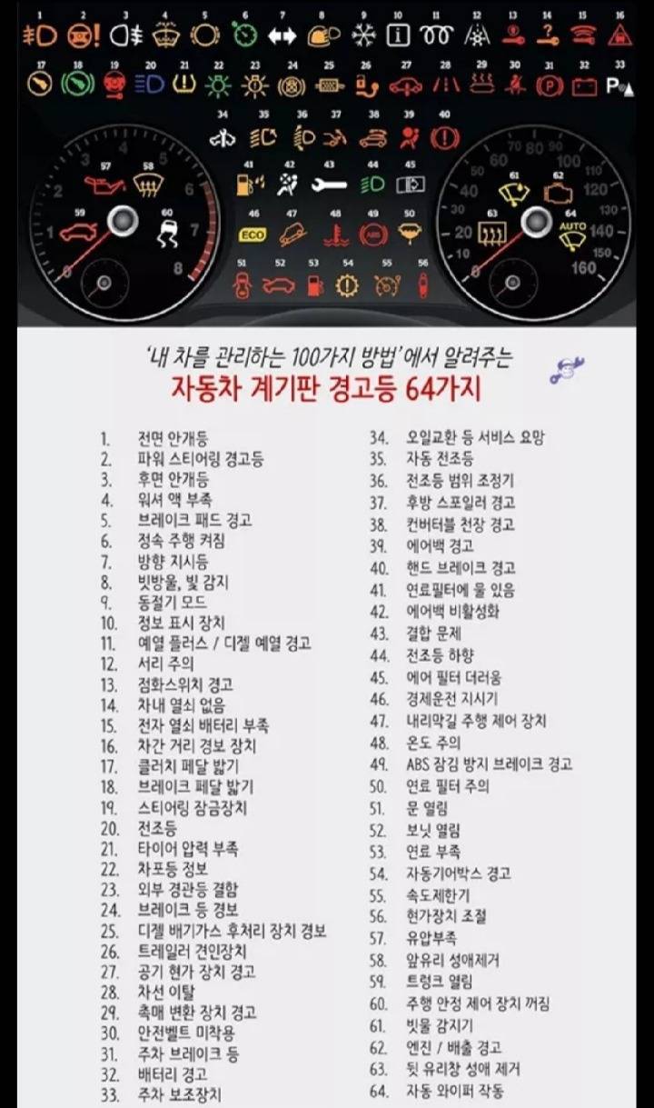 '내 차를 관리하는 100가지 방법'에서 알려주는 자동차 계기판 경고등 64가지
1. 전면 안개등
2. 파워 스티어링 경고등
3. 후면 안개등
4. 워셔액 부족
5. 브레이크 패드 경고
6. 정속 주행 켜짐
7. 방향 지시등
8. 빗방울, 빛 감지
9. 동절기 모드
10. 정보 표시 장치
11. 예열 플러스/디젤 예열 경고
12. 서리 주의
13. 점화스위치 경고
14. 차내 열쇠 없음
15. 전자 열쇠 배터리 부족
16. 차간 거리 경보 장치
17. 클러치 페달 밟기
18. 브레이크 페달 밟기
19. 스티어링 잠금장치
20. 전조등
21. 타이어 압력 부족
22. 차포등 정보
23. 외부 경관등 결함
24. 브레이크 등 경보
25. 디젤 배기가스 후처리 장치 경보
26. 트레일러 견인장치
27. 공기 현가 장치 경고
28. 차선 이탈
29. 촉매 변환 장치 경고
30. 안전벨트 미착용
31. 주차 브레이크 등
32. 배터리 경고
33. 주차 보조장치
34. 오일교환 등 서비스 요망
35. 자동 전조등
36. 전조등 범위 조정기
37. 후방 스포일러 경고
38. 컨버터블 천장 경고
39. 에어백 경고
40. 핸드 브레이크 경고
41. 연료필터에 물 있음
42. 에어백 비활성화
43. 결합 문제
44. 전조등 하향
45. 에어 필터 더러움
46. 경제운전 지시기
47. 내리막길 주행 제어 장치
48. 온도 주의
49. ABS 잠김 방지 브레이크 경고
50. 연료 필터 주의
51. 문 열림
52 보닛 열림
53. 연료 부족
54. 자동기어박스 경고
55. 속도제한기
56. 현가장치 조절
57. 유압부족
58. 앞유리 성애제거
59. 트렁크 열림
60. 주행 안정 제어 장치 꺼짐
61. 빗물 감지기
62 엔진/배출 경고
63. 뒷 유리창 성애 제거
64. 자동 와이퍼 작동