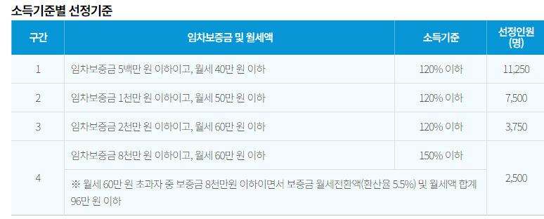청년월세지원금 신청방법 신청자격