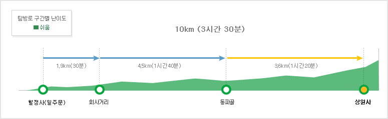 오대산선재길코스