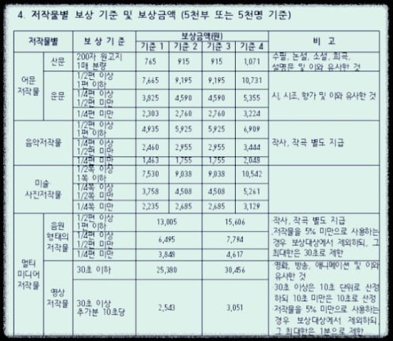 저작물-보상기준-보상금액-저작권료