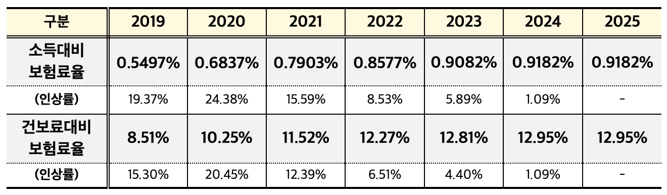 장기요양보험료율-추이